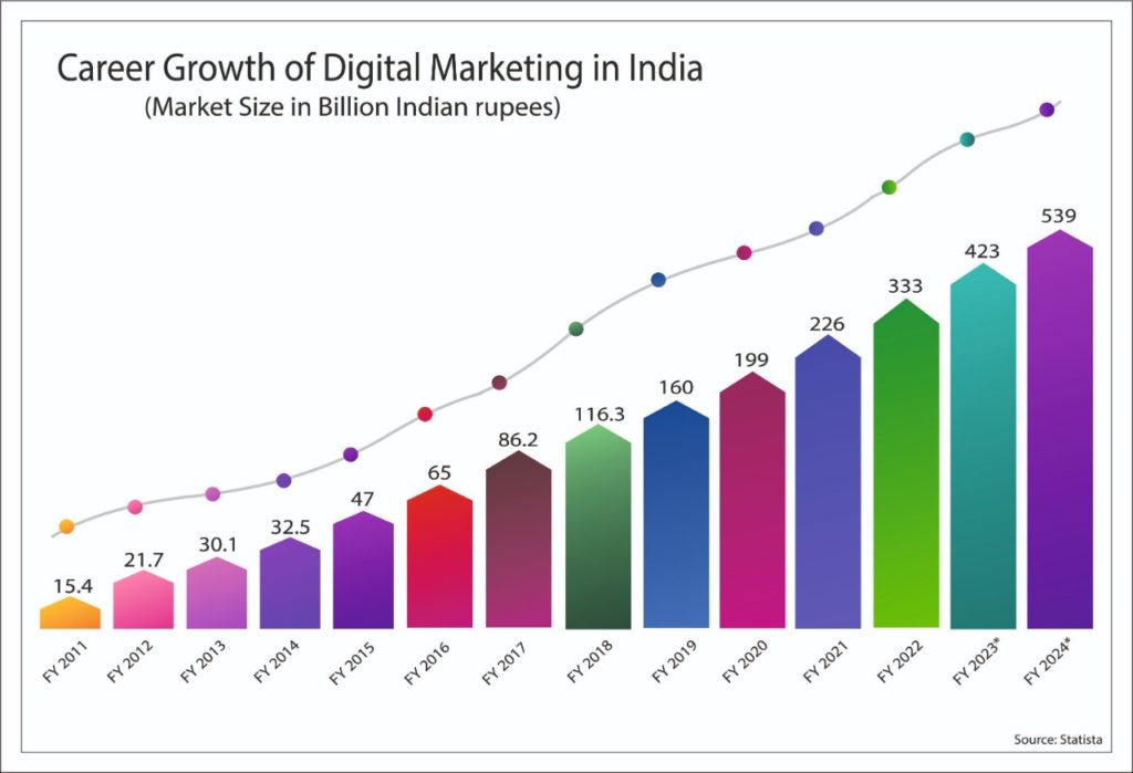 Career Growth of Digital Marketing in India