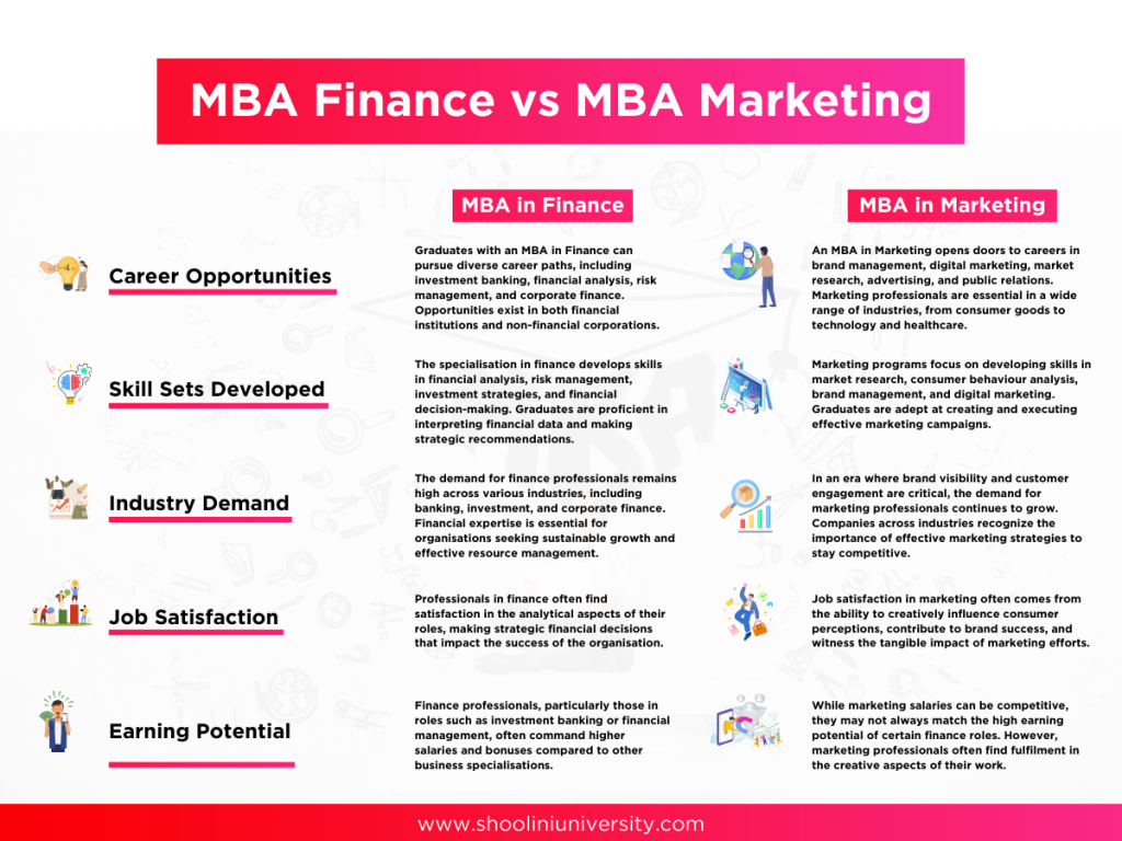 MBA Specialisations: Finance vs Marketing