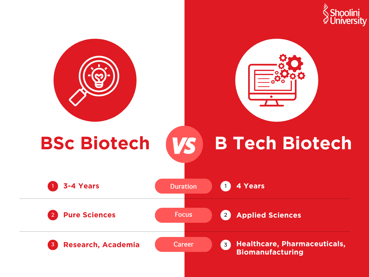 BSc Biotechnology Vs B Tech Biotechnology: Choosing Your Path ...