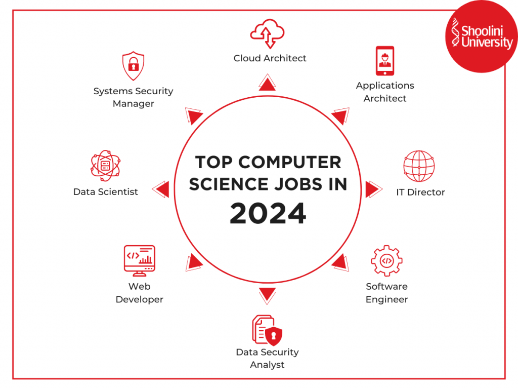 Computer science job options - 2024