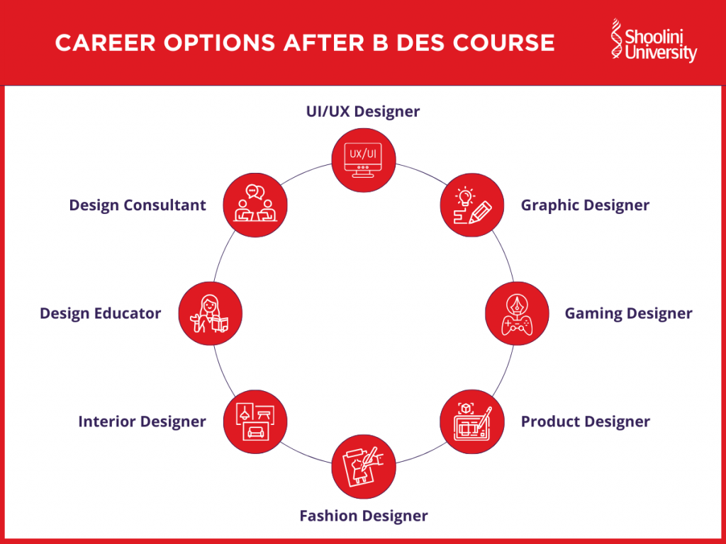 Design Job Market Value - Career Options