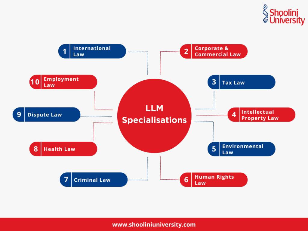 LLM Specialisations