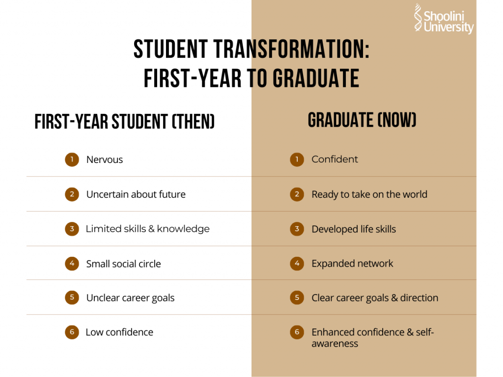 A journey of student transformation from first-year to graduate
