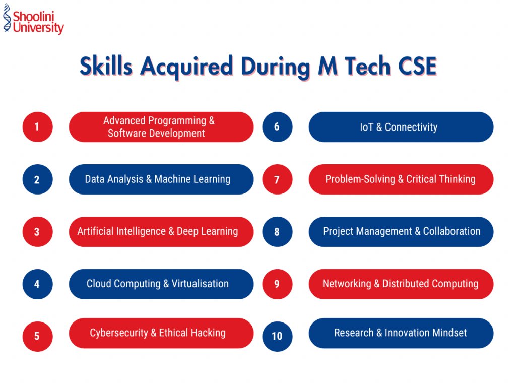 Skills Acquired During M Tech CSE