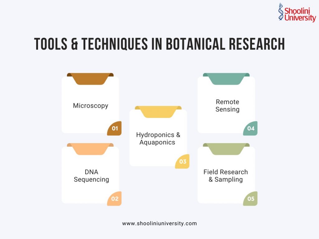 Botanical Research Techniques