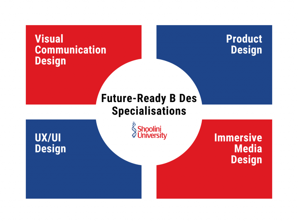 Future Ready B Des Specialisations at Shoolini University