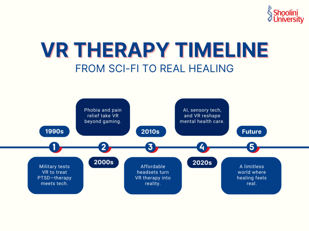 VR Therapy Timeline