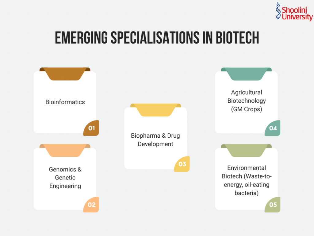 Emerging Specialisations in Biotech