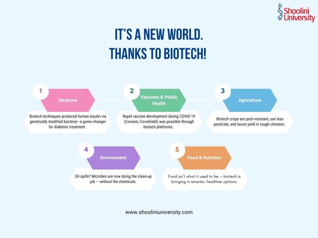 scope of biotechnology in India 
