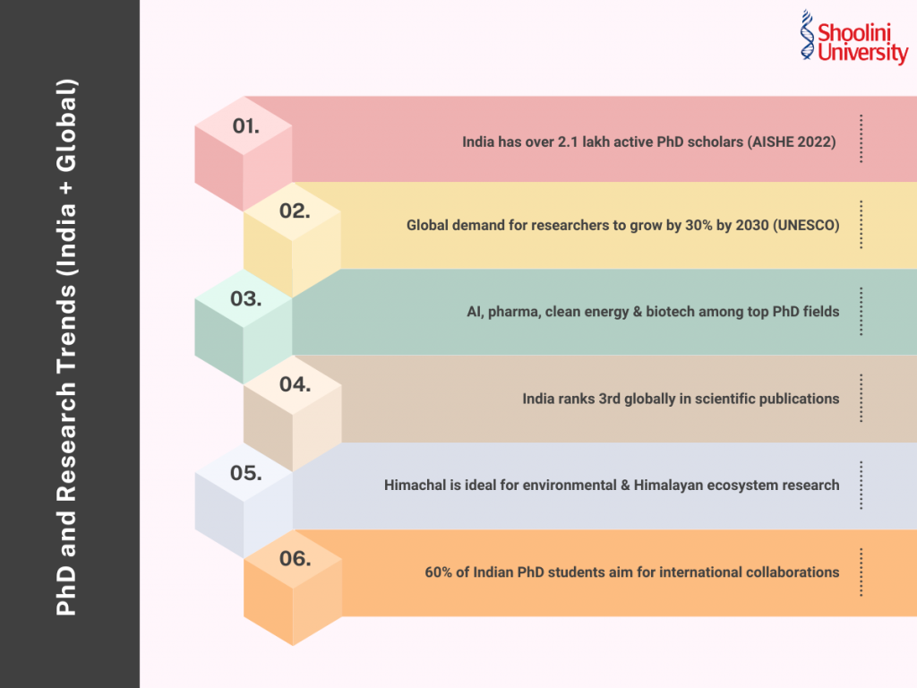 PhD and Research Trends (India + Global)