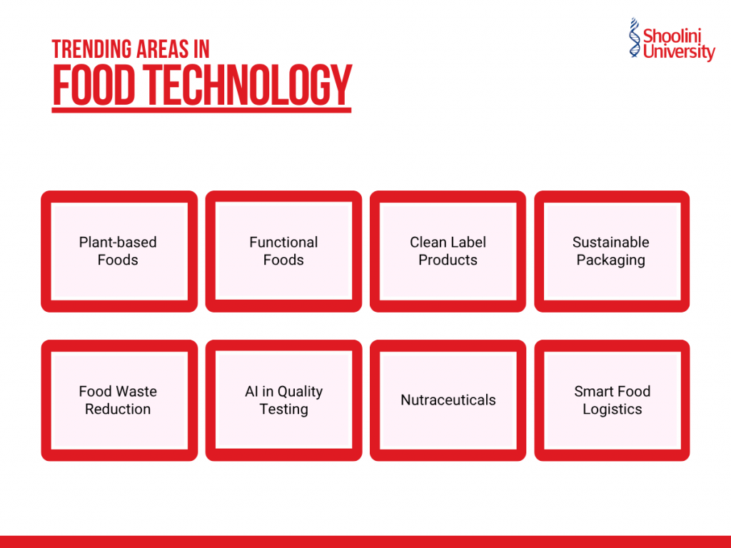 Trending Areas in Food Technology
