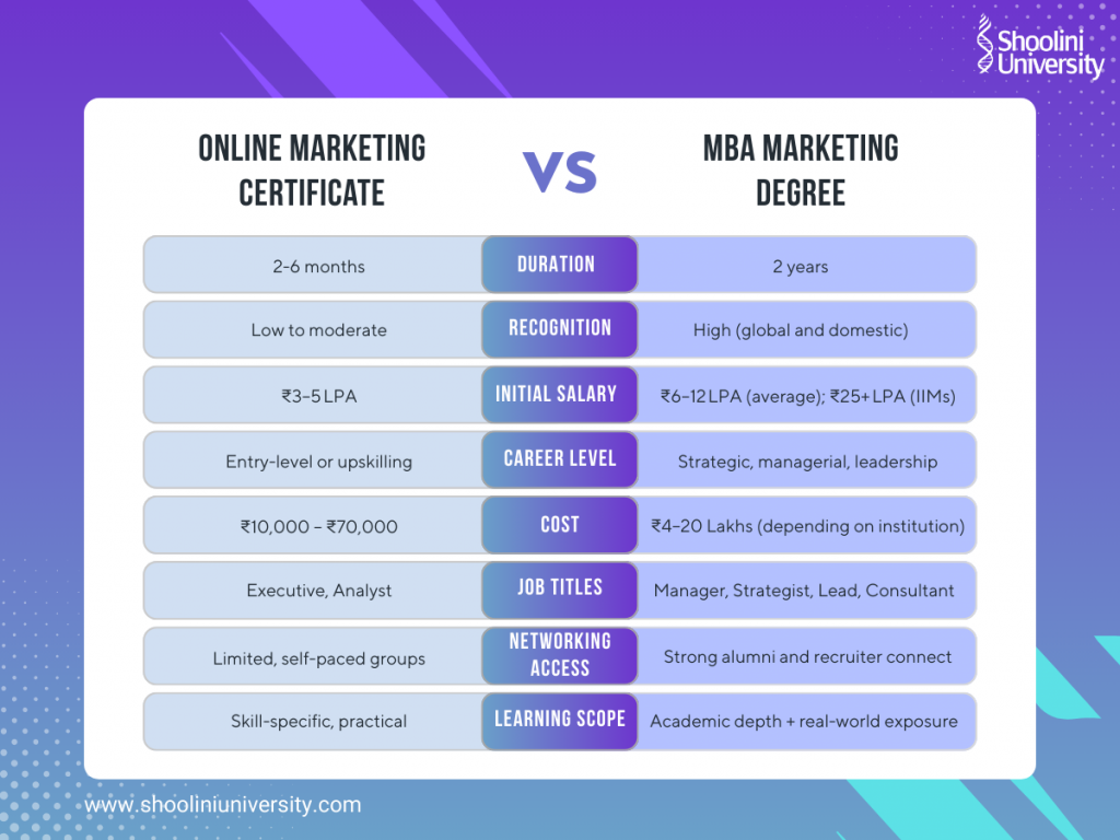 Online Marketing Certificate VS MBA Marketing Degree