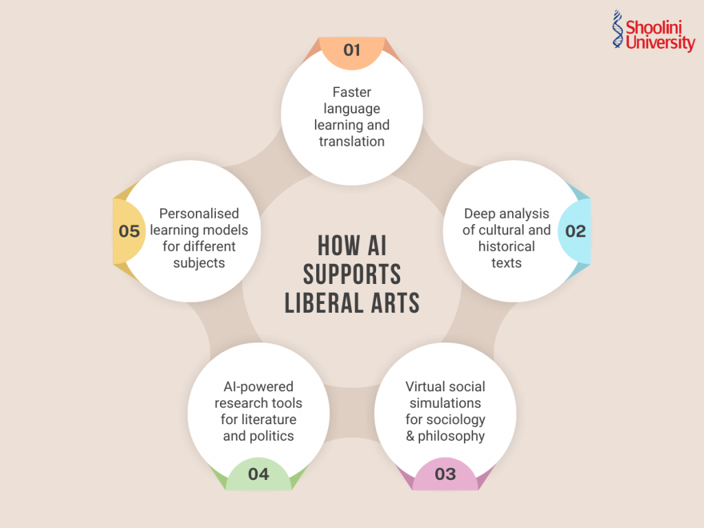 How AI supports Liberal Arts