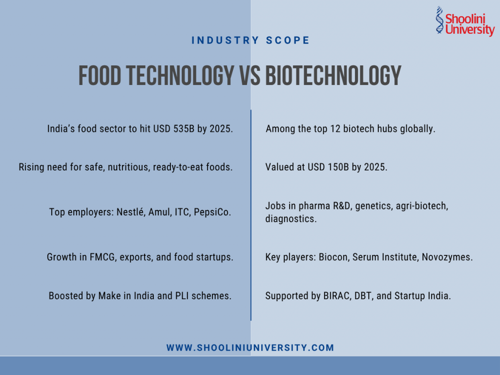 Food Technology vs Biotechnology