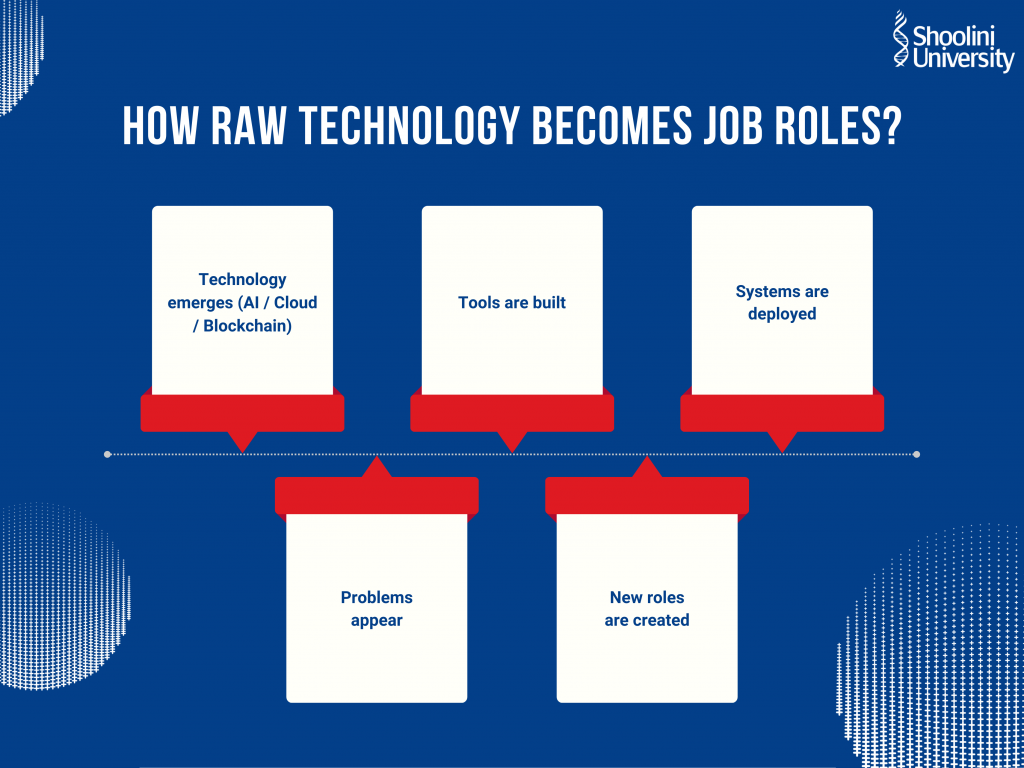 how raw technology becomes job roles