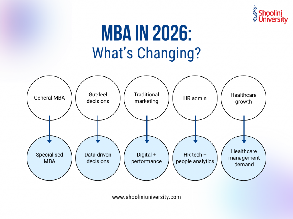 MBA in 2026: What's Changing?