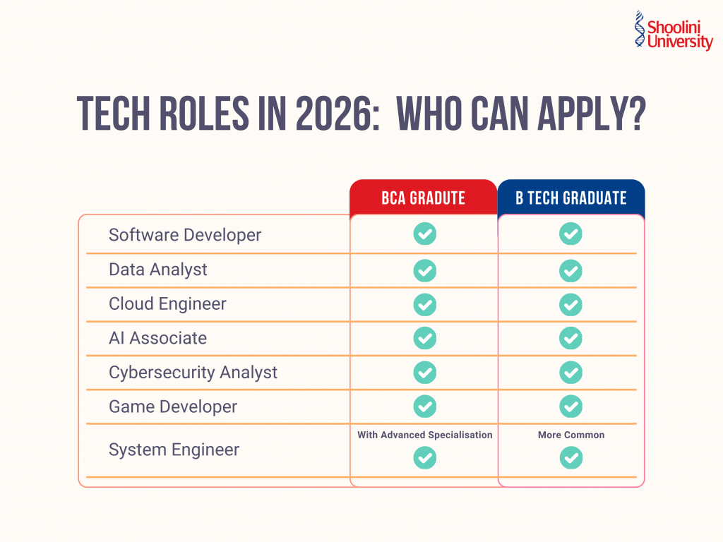 Tech Roles in 2026: Who can apply?