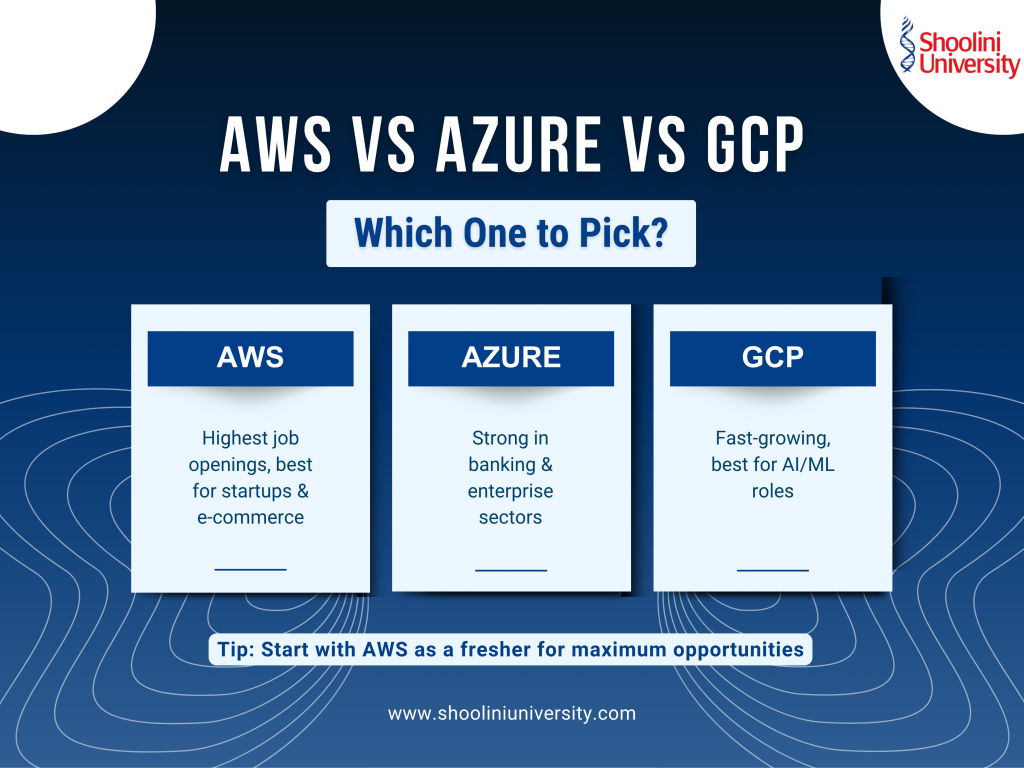AWS vs Azure vs GCP - Which one to pick