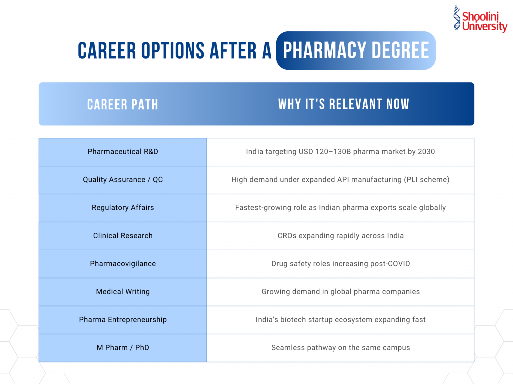 Career Options After a Pharmacy Degree