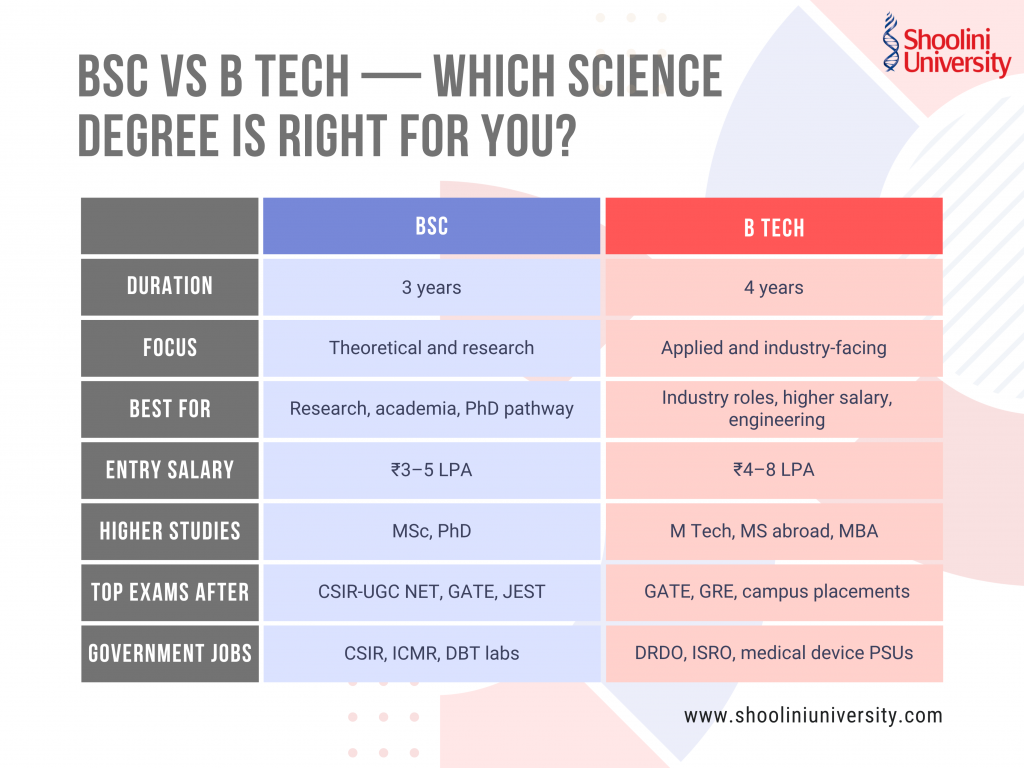 BSc Vs B Tech - Which Science Degree is Right For You?