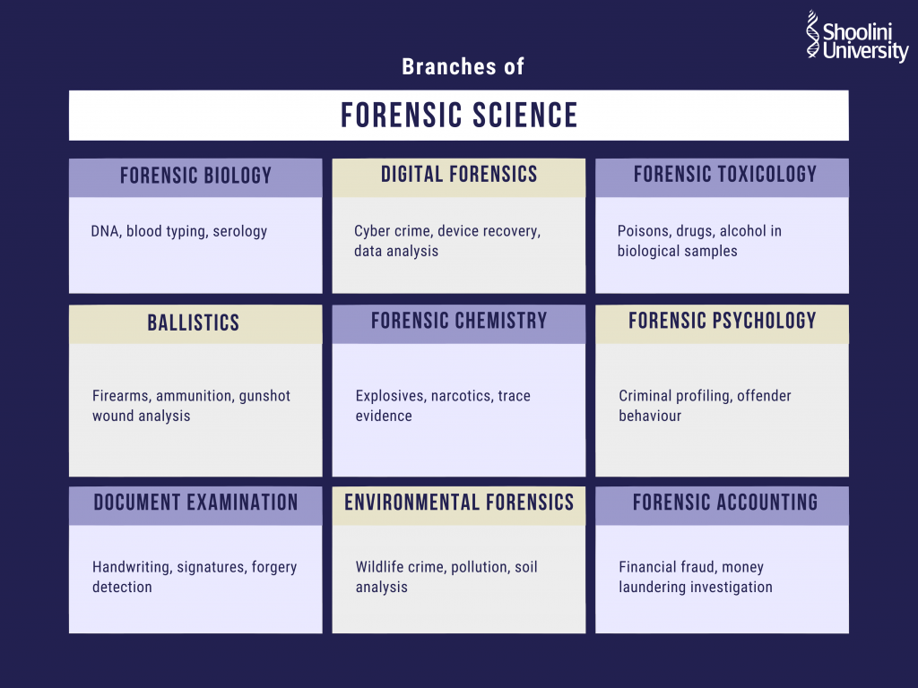 Branches of Forensic Science