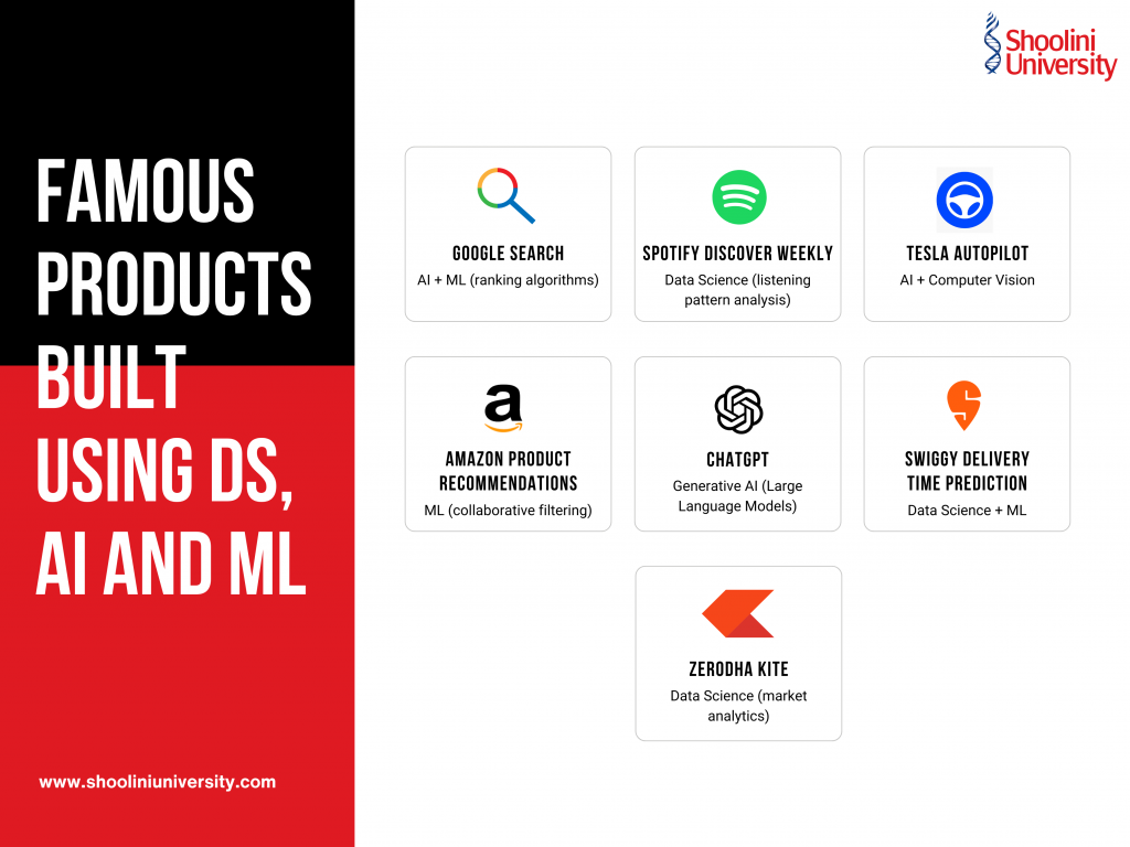 Famous Products Built Using DS, AI and ML