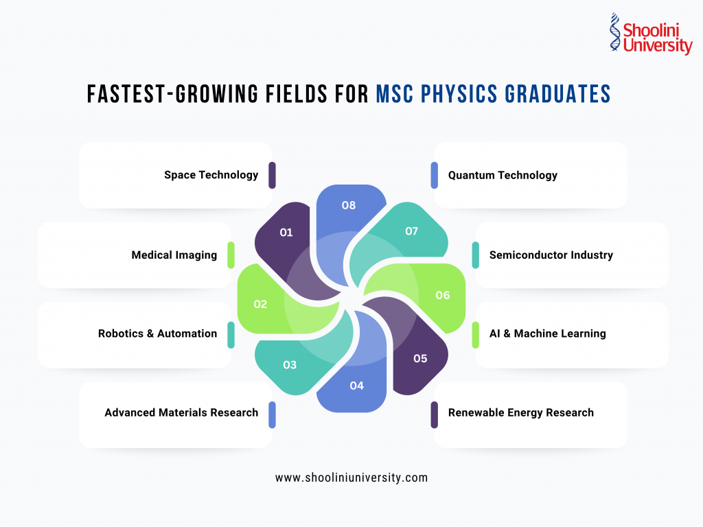 Fastest Growing Fields for MSc Physics Graduates
