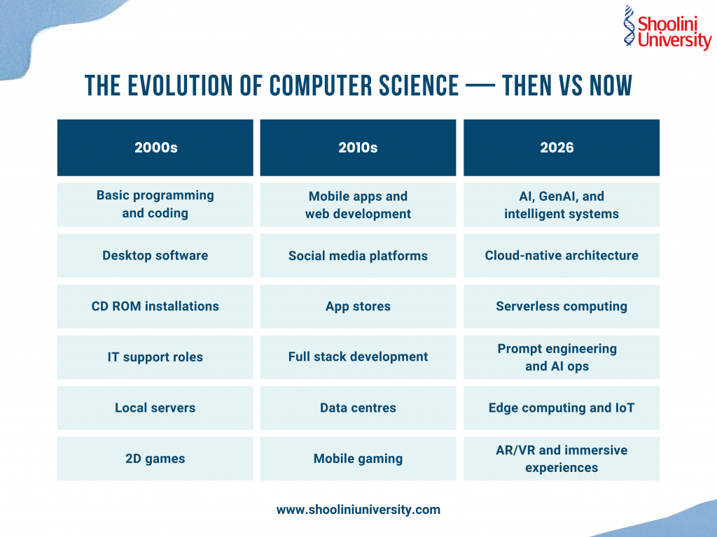 The Evolution of Computer Science - Then Vs Now
