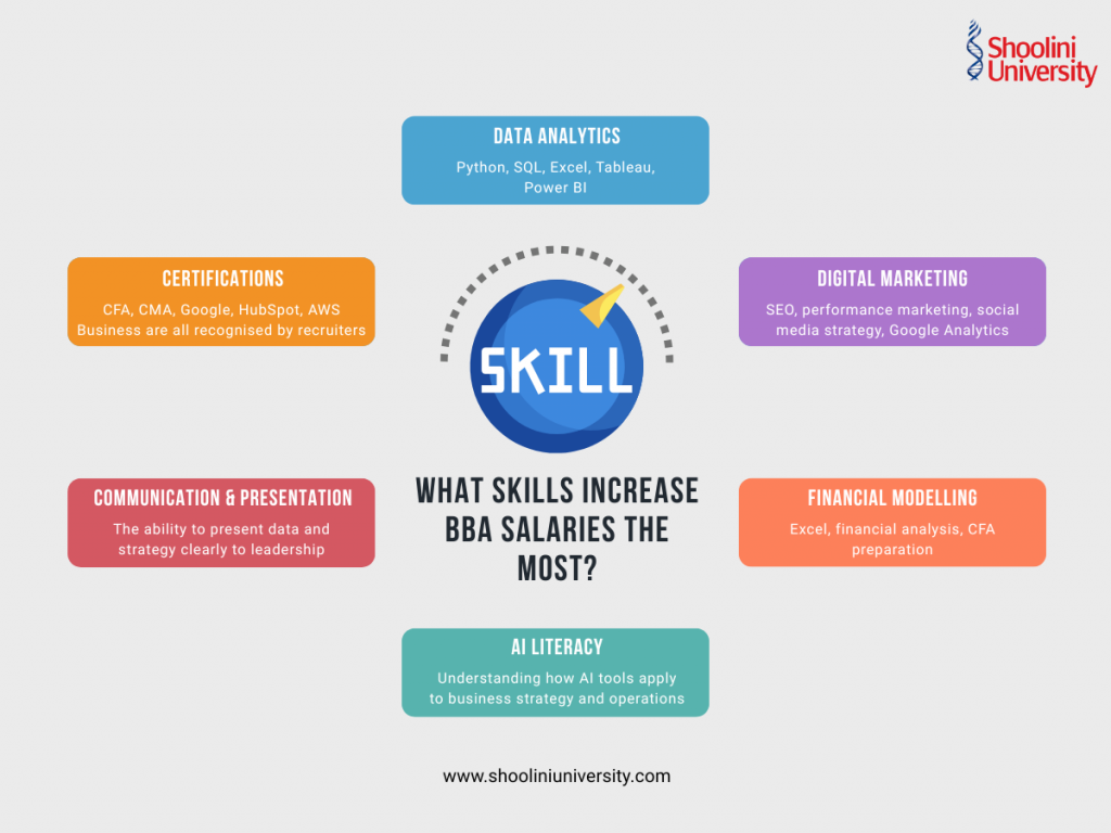 Highest Paying Careers After BBA