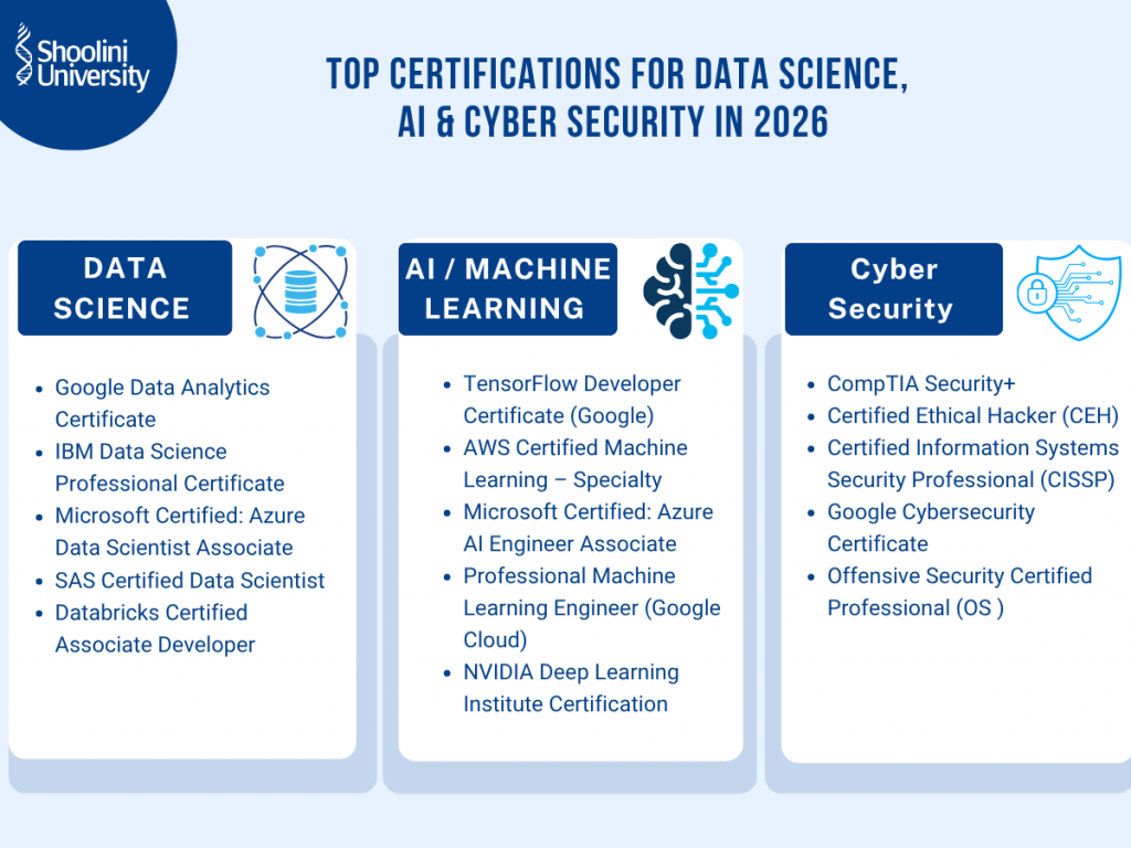 Data Science vs AI vs Cyber Security 
