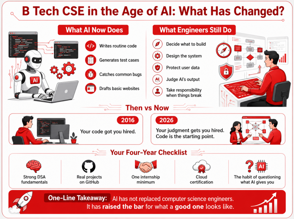 B Tech CSE