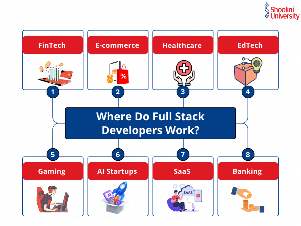 BCA Full Stack Development
