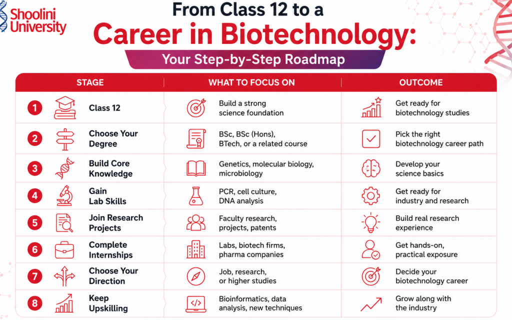 Biotechnology Career