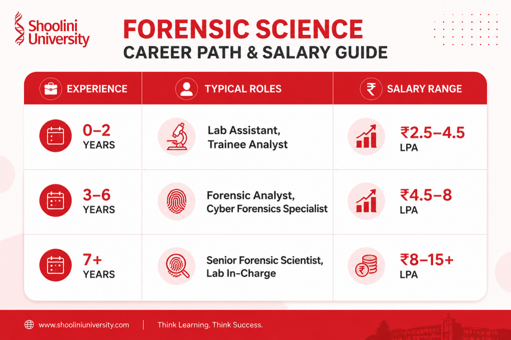 BSc (Hons) Forensic Science