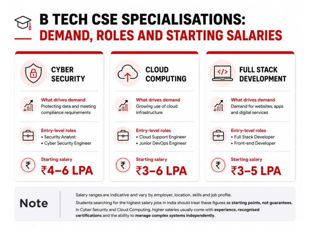 B Tech CSE Specialisation