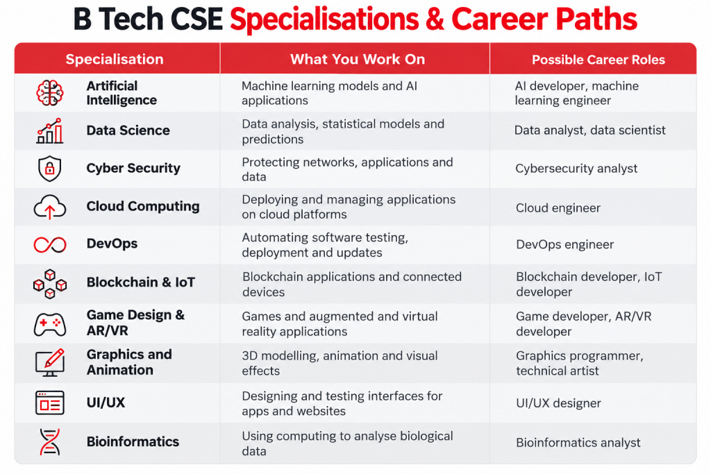  B Tech CSE at Shoolini