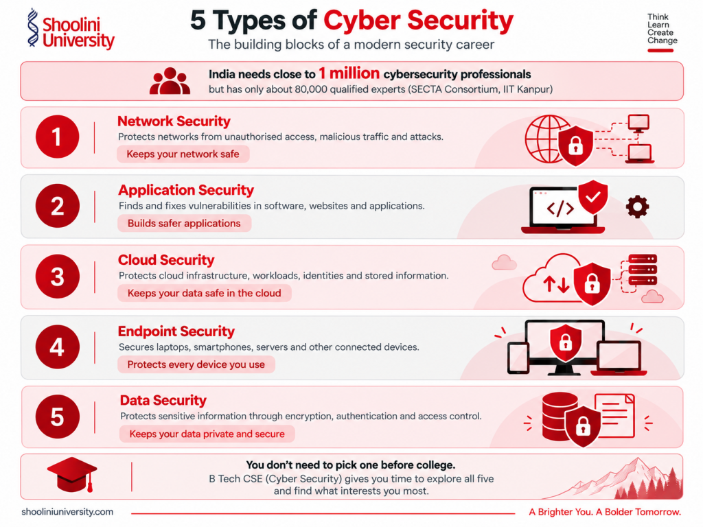 B Tech CSE Cyber Security