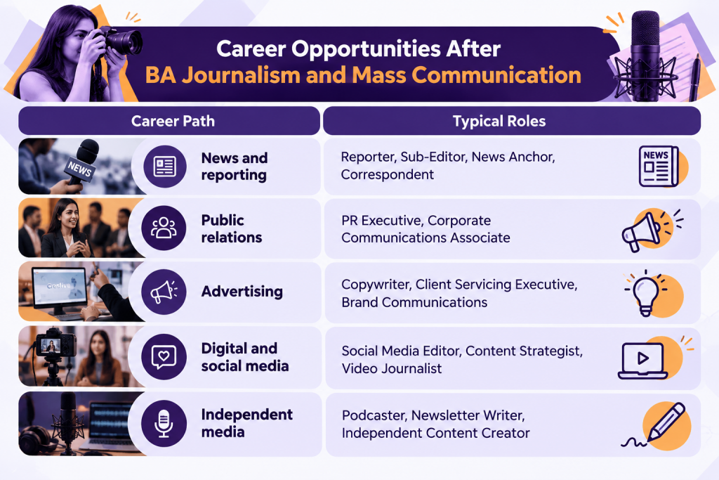 BA Journalism and Mass Communication