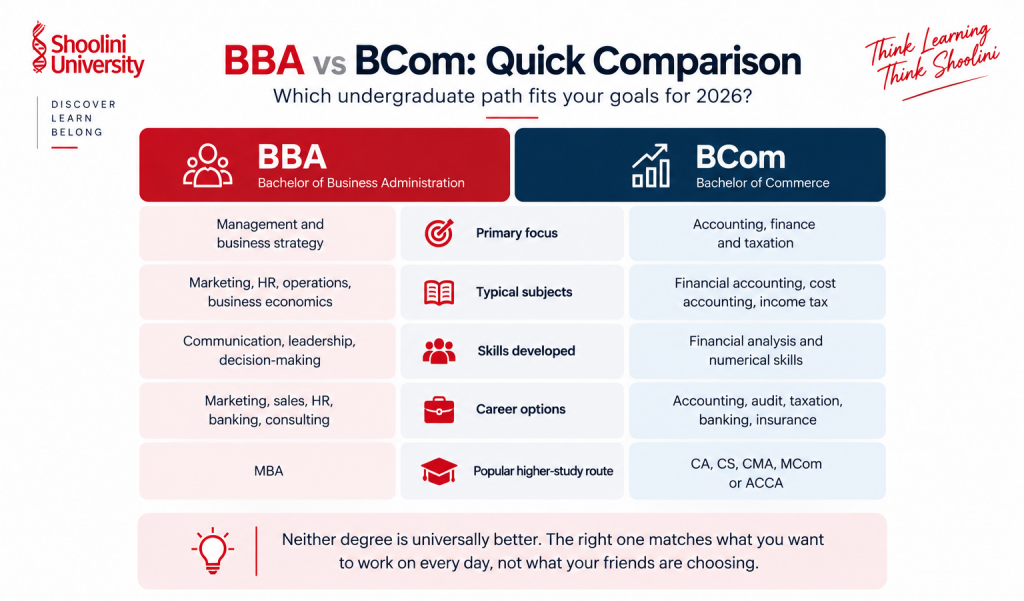  BBA vs BCom