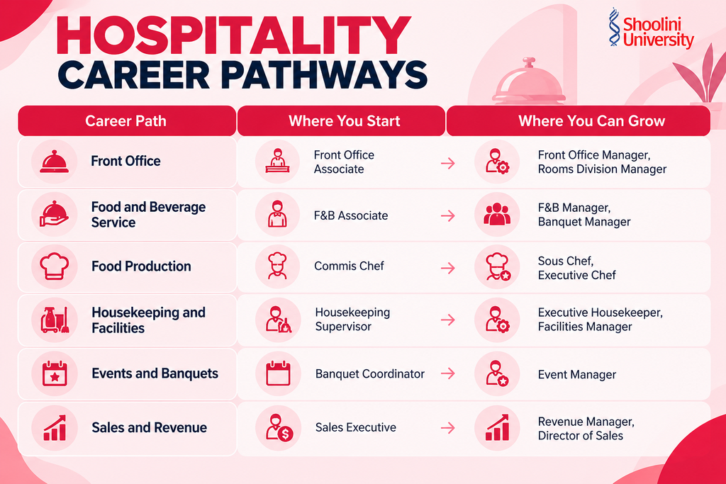 Hospitality and Hotel Administration