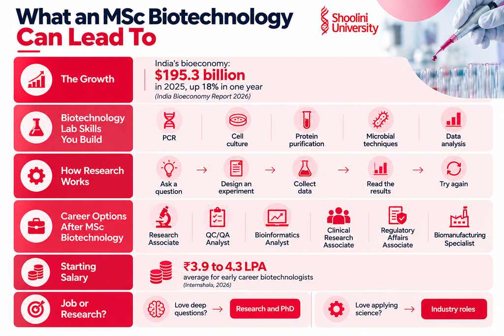 MSc Biotechnology
