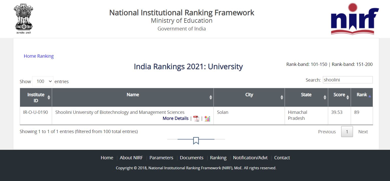 Shoolini breaks into league of Top 100 universities